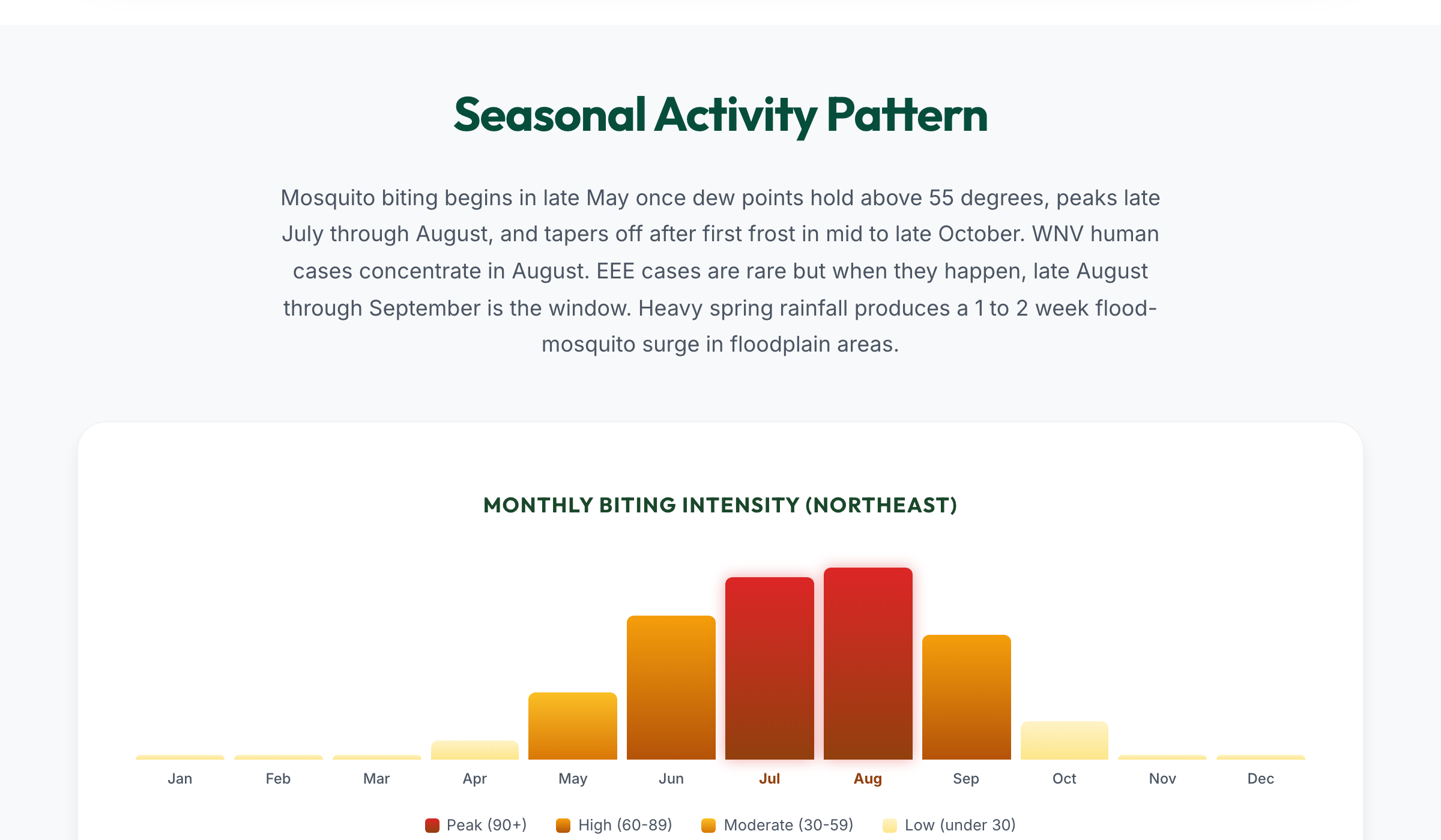 MyWild mosquito forecast showing weekly activity and risk chart