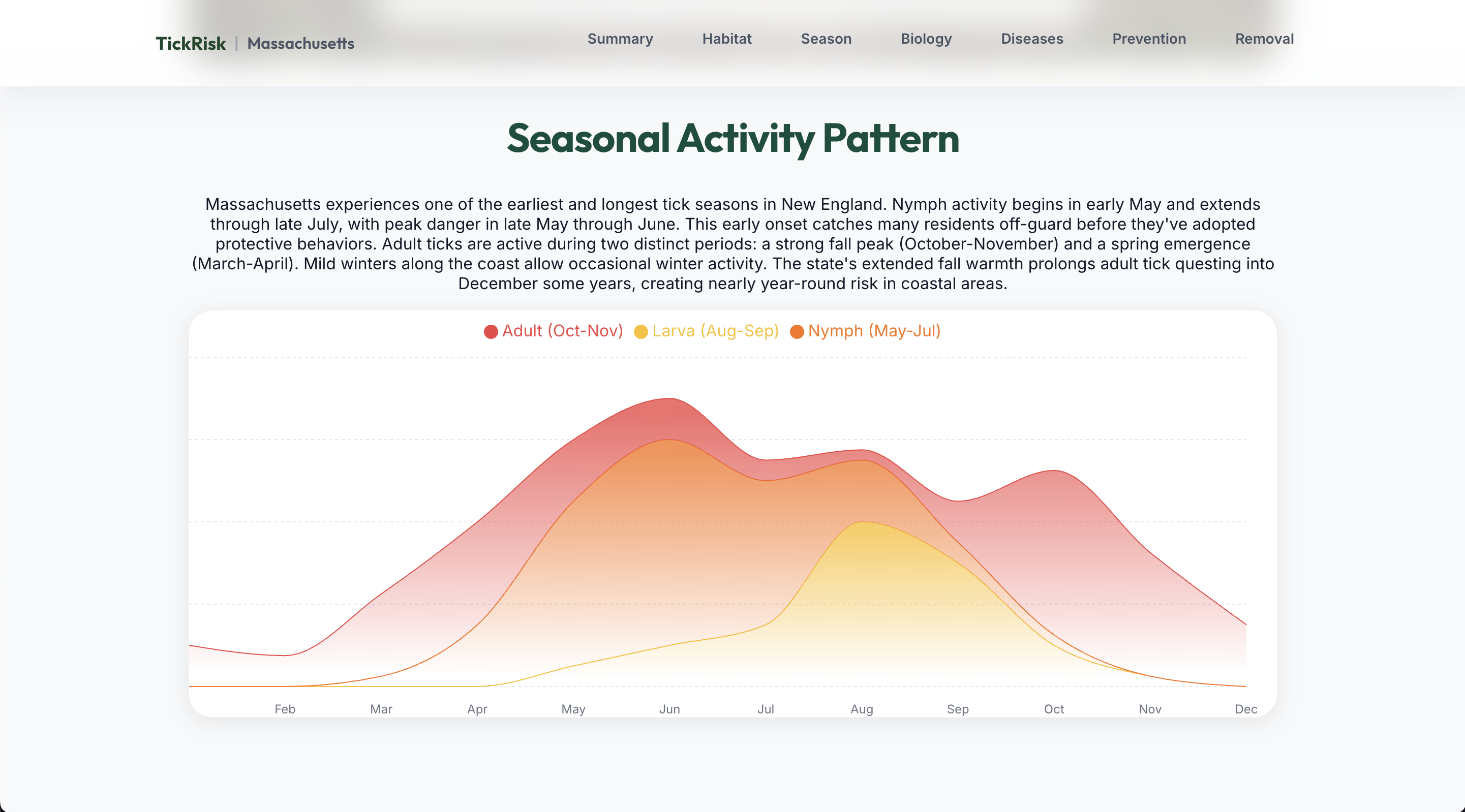 MyWild tick forecast showing weekly risk and activity chart